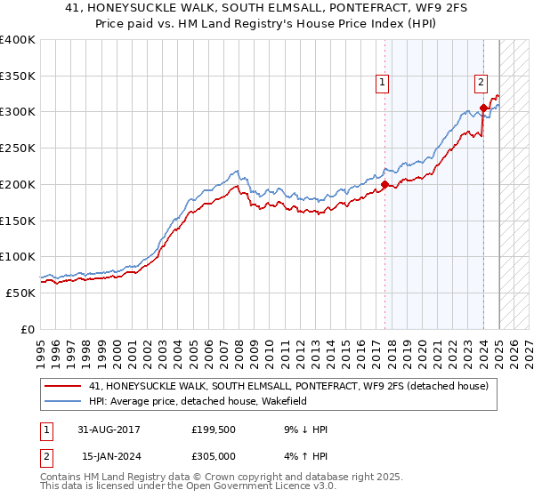 41, HONEYSUCKLE WALK, SOUTH ELMSALL, PONTEFRACT, WF9 2FS: Price paid vs HM Land Registry's House Price Index