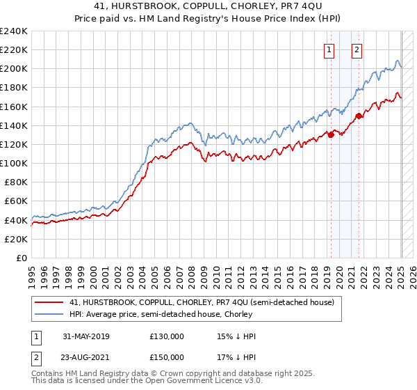 41, HURSTBROOK, COPPULL, CHORLEY, PR7 4QU: Price paid vs HM Land Registry's House Price Index
