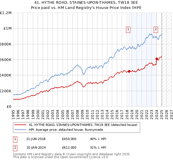 41, HYTHE ROAD, STAINES-UPON-THAMES, TW18 3EE: Price paid vs HM Land Registry's House Price Index