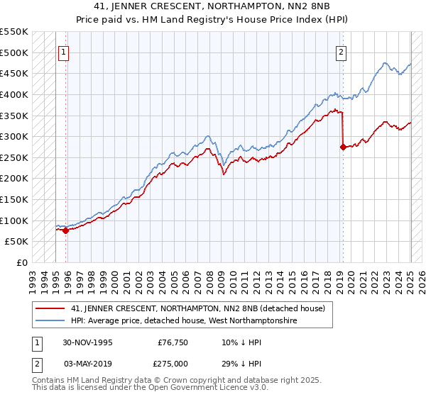 41, JENNER CRESCENT, NORTHAMPTON, NN2 8NB: Price paid vs HM Land Registry's House Price Index