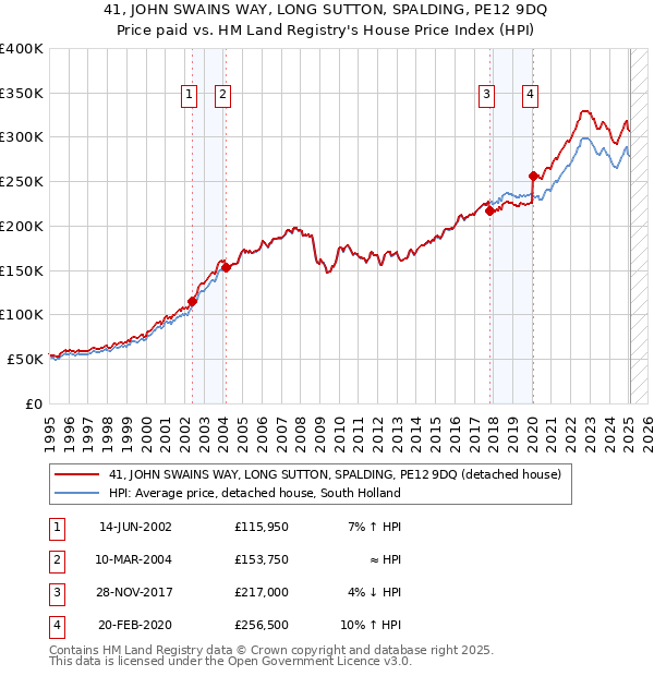 41, JOHN SWAINS WAY, LONG SUTTON, SPALDING, PE12 9DQ: Price paid vs HM Land Registry's House Price Index