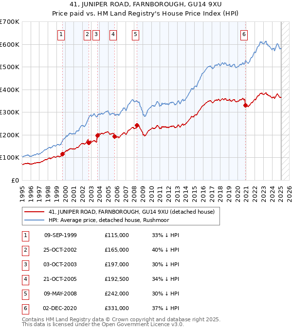 41, JUNIPER ROAD, FARNBOROUGH, GU14 9XU: Price paid vs HM Land Registry's House Price Index