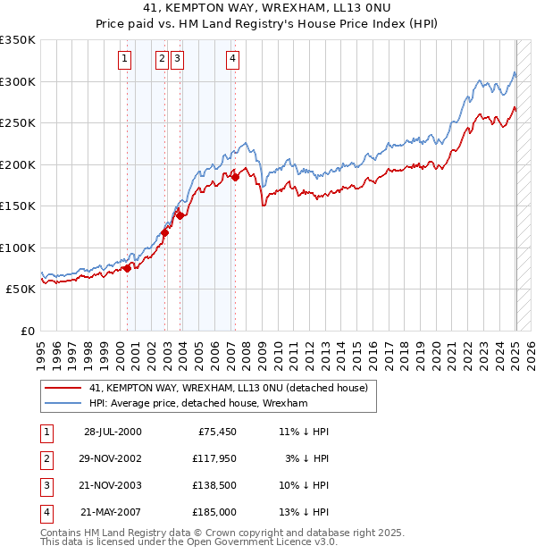 41, KEMPTON WAY, WREXHAM, LL13 0NU: Price paid vs HM Land Registry's House Price Index
