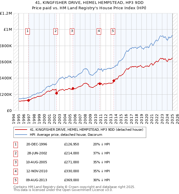 41, KINGFISHER DRIVE, HEMEL HEMPSTEAD, HP3 9DD: Price paid vs HM Land Registry's House Price Index
