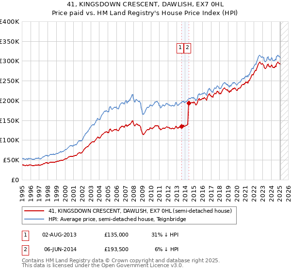 41, KINGSDOWN CRESCENT, DAWLISH, EX7 0HL: Price paid vs HM Land Registry's House Price Index