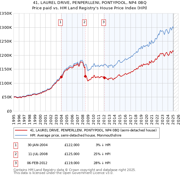 41, LAUREL DRIVE, PENPERLLENI, PONTYPOOL, NP4 0BQ: Price paid vs HM Land Registry's House Price Index