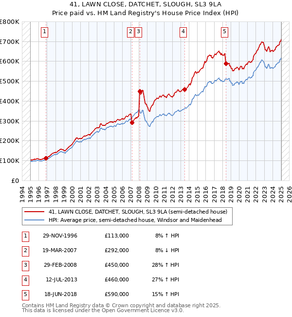 41, LAWN CLOSE, DATCHET, SLOUGH, SL3 9LA: Price paid vs HM Land Registry's House Price Index