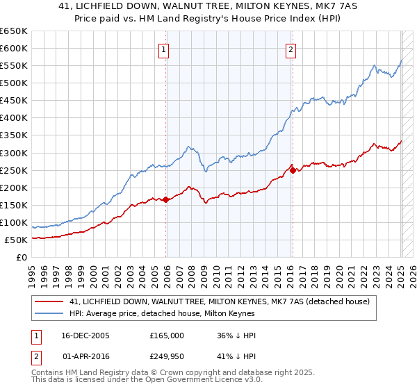 41, LICHFIELD DOWN, WALNUT TREE, MILTON KEYNES, MK7 7AS: Price paid vs HM Land Registry's House Price Index