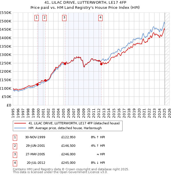 41, LILAC DRIVE, LUTTERWORTH, LE17 4FP: Price paid vs HM Land Registry's House Price Index