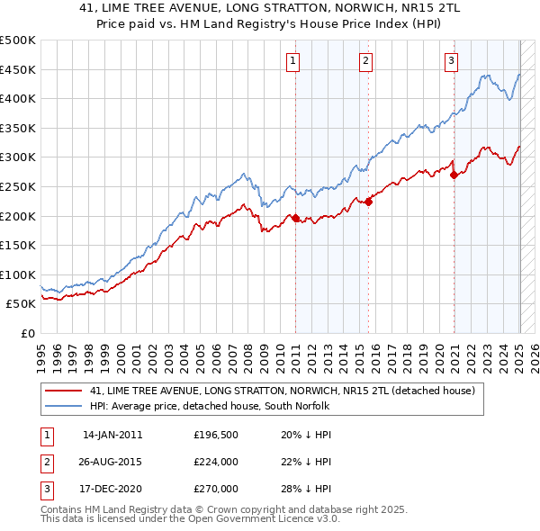 41, LIME TREE AVENUE, LONG STRATTON, NORWICH, NR15 2TL: Price paid vs HM Land Registry's House Price Index