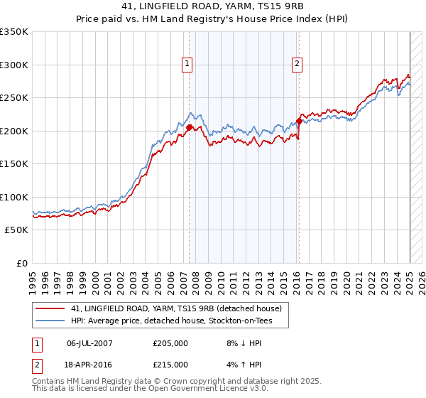 41, LINGFIELD ROAD, YARM, TS15 9RB: Price paid vs HM Land Registry's House Price Index