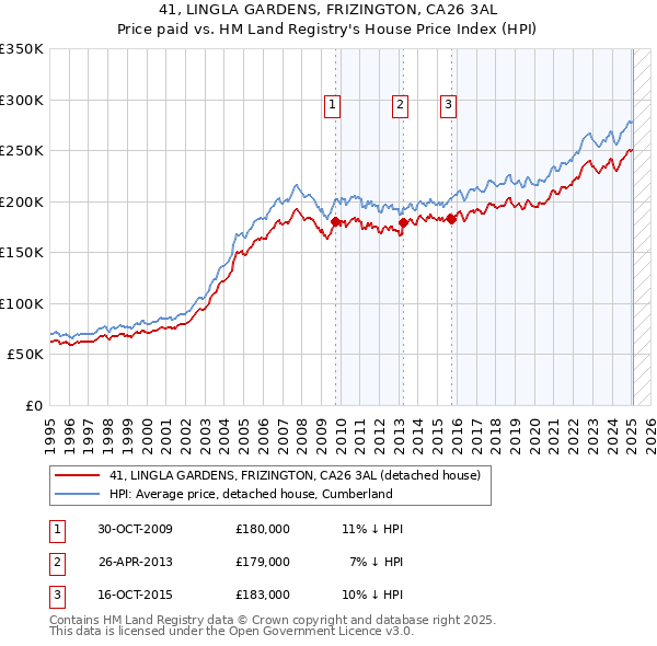 41, LINGLA GARDENS, FRIZINGTON, CA26 3AL: Price paid vs HM Land Registry's House Price Index