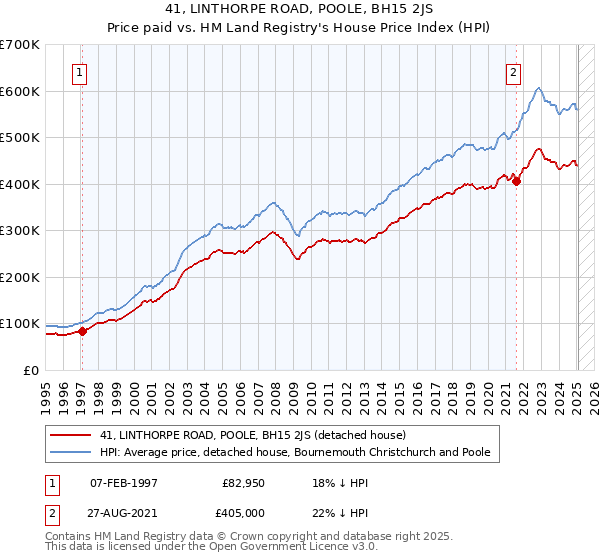 41, LINTHORPE ROAD, POOLE, BH15 2JS: Price paid vs HM Land Registry's House Price Index