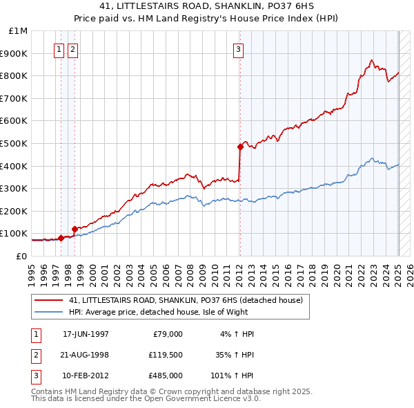 41, LITTLESTAIRS ROAD, SHANKLIN, PO37 6HS: Price paid vs HM Land Registry's House Price Index