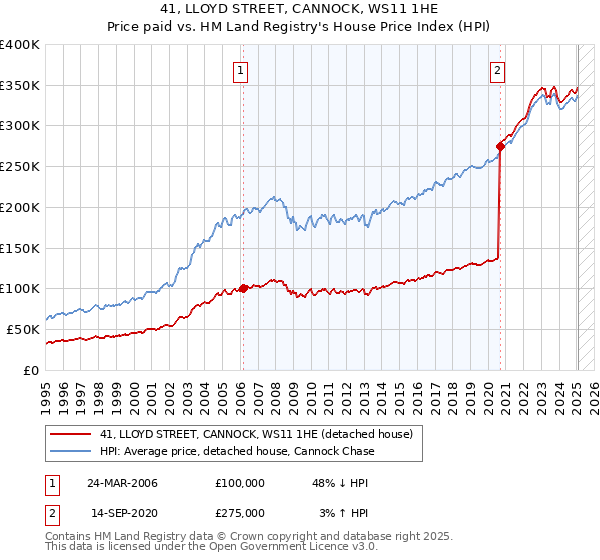 41, LLOYD STREET, CANNOCK, WS11 1HE: Price paid vs HM Land Registry's House Price Index