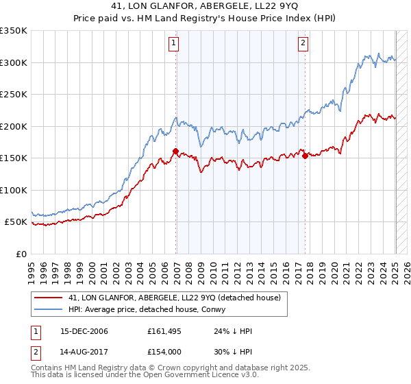 41, LON GLANFOR, ABERGELE, LL22 9YQ: Price paid vs HM Land Registry's House Price Index