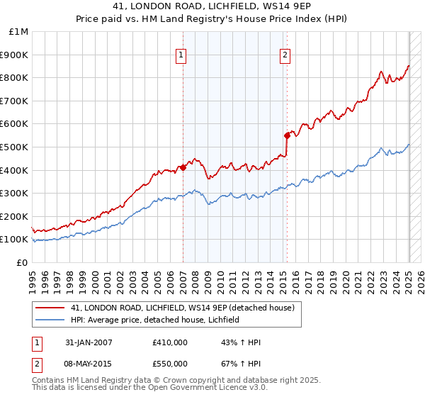 41, LONDON ROAD, LICHFIELD, WS14 9EP: Price paid vs HM Land Registry's House Price Index