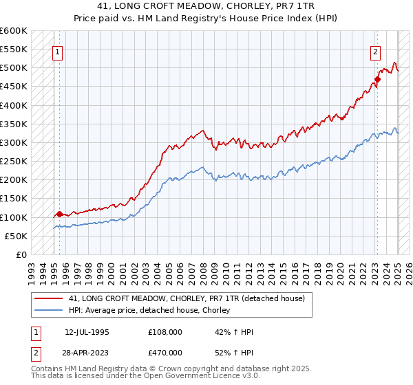 41, LONG CROFT MEADOW, CHORLEY, PR7 1TR: Price paid vs HM Land Registry's House Price Index
