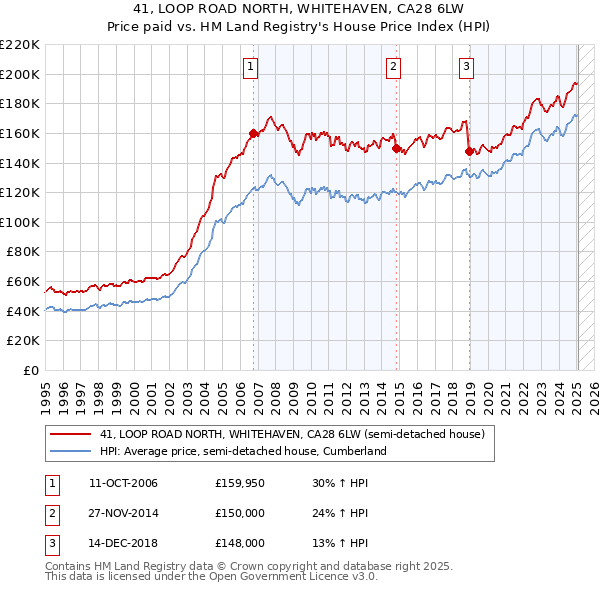 41, LOOP ROAD NORTH, WHITEHAVEN, CA28 6LW: Price paid vs HM Land Registry's House Price Index