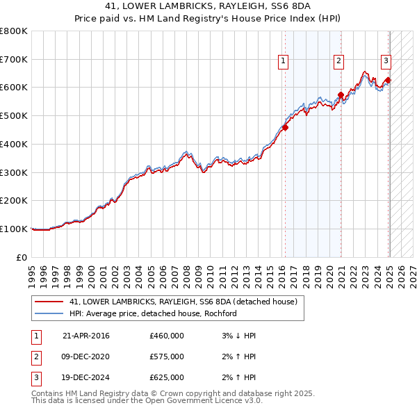 41, LOWER LAMBRICKS, RAYLEIGH, SS6 8DA: Price paid vs HM Land Registry's House Price Index