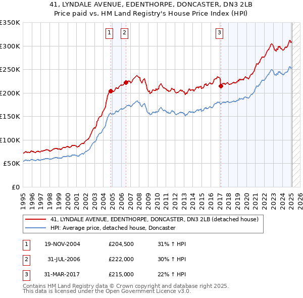 41, LYNDALE AVENUE, EDENTHORPE, DONCASTER, DN3 2LB: Price paid vs HM Land Registry's House Price Index