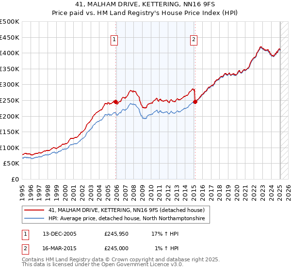 41, MALHAM DRIVE, KETTERING, NN16 9FS: Price paid vs HM Land Registry's House Price Index