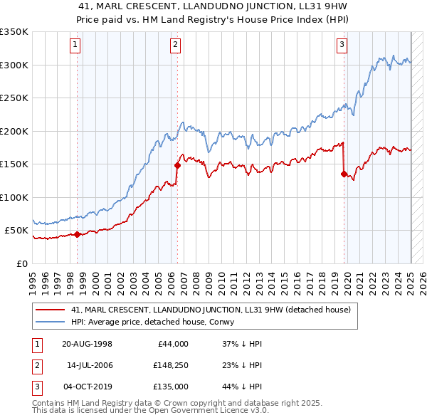 41, MARL CRESCENT, LLANDUDNO JUNCTION, LL31 9HW: Price paid vs HM Land Registry's House Price Index