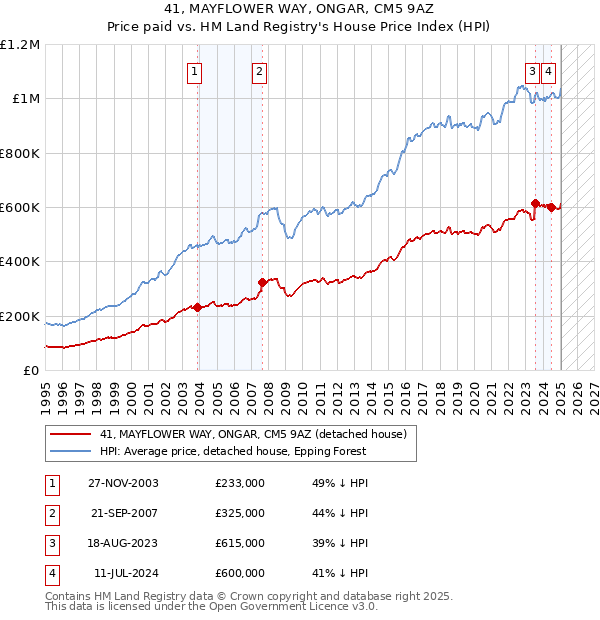 41, MAYFLOWER WAY, ONGAR, CM5 9AZ: Price paid vs HM Land Registry's House Price Index