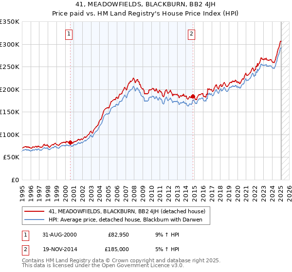 41, MEADOWFIELDS, BLACKBURN, BB2 4JH: Price paid vs HM Land Registry's House Price Index