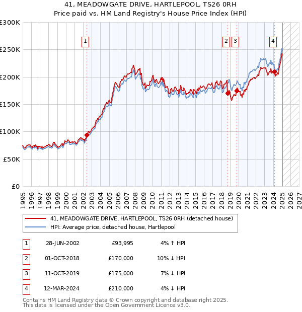 41, MEADOWGATE DRIVE, HARTLEPOOL, TS26 0RH: Price paid vs HM Land Registry's House Price Index