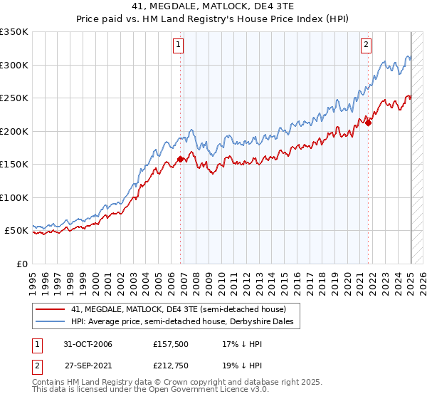 41, MEGDALE, MATLOCK, DE4 3TE: Price paid vs HM Land Registry's House Price Index