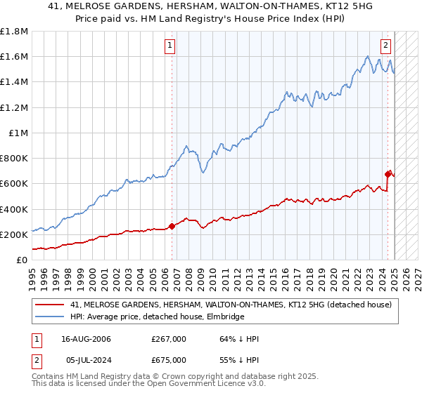 41, MELROSE GARDENS, HERSHAM, WALTON-ON-THAMES, KT12 5HG: Price paid vs HM Land Registry's House Price Index