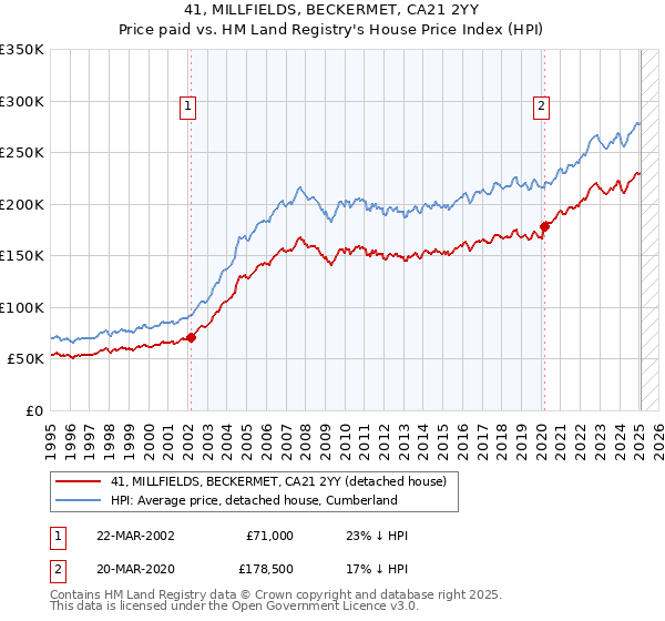 41, MILLFIELDS, BECKERMET, CA21 2YY: Price paid vs HM Land Registry's House Price Index