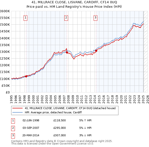 41, MILLRACE CLOSE, LISVANE, CARDIFF, CF14 0UQ: Price paid vs HM Land Registry's House Price Index