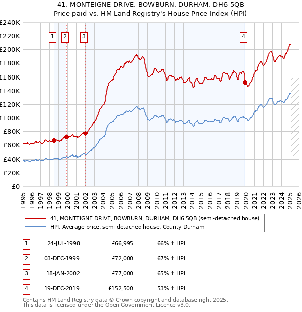 41, MONTEIGNE DRIVE, BOWBURN, DURHAM, DH6 5QB: Price paid vs HM Land Registry's House Price Index