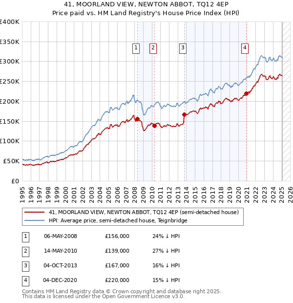 41, MOORLAND VIEW, NEWTON ABBOT, TQ12 4EP: Price paid vs HM Land Registry's House Price Index
