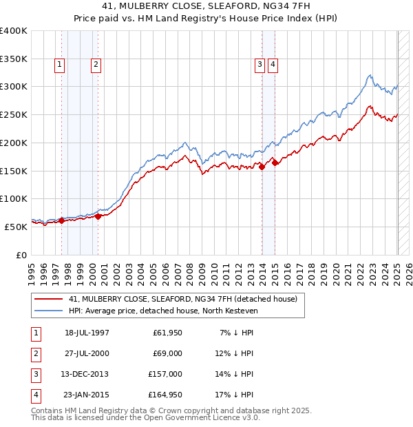 41, MULBERRY CLOSE, SLEAFORD, NG34 7FH: Price paid vs HM Land Registry's House Price Index