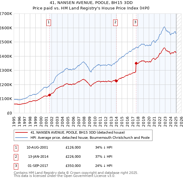 41, NANSEN AVENUE, POOLE, BH15 3DD: Price paid vs HM Land Registry's House Price Index