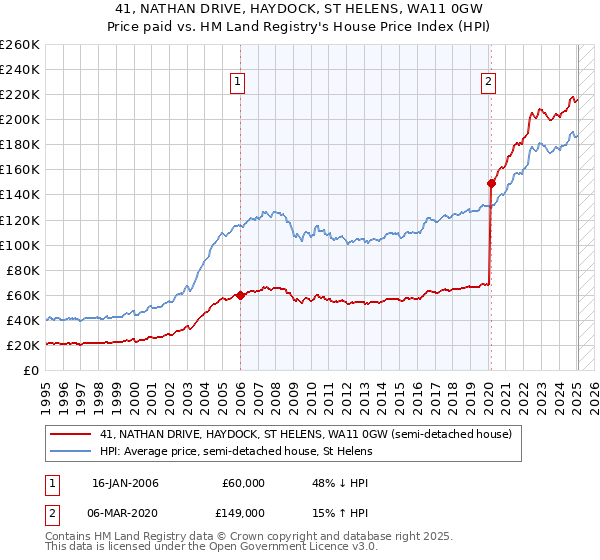 41, NATHAN DRIVE, HAYDOCK, ST HELENS, WA11 0GW: Price paid vs HM Land Registry's House Price Index