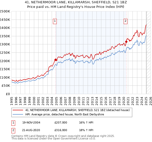41, NETHERMOOR LANE, KILLAMARSH, SHEFFIELD, S21 1BZ: Price paid vs HM Land Registry's House Price Index