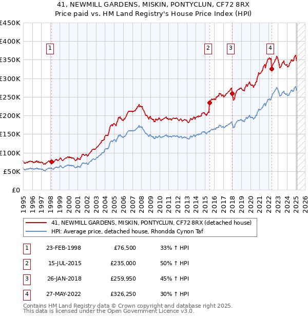 41, NEWMILL GARDENS, MISKIN, PONTYCLUN, CF72 8RX: Price paid vs HM Land Registry's House Price Index