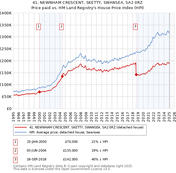 41, NEWNHAM CRESCENT, SKETTY, SWANSEA, SA2 0RZ: Price paid vs HM Land Registry's House Price Index