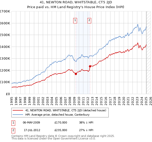 41, NEWTON ROAD, WHITSTABLE, CT5 2JD: Price paid vs HM Land Registry's House Price Index