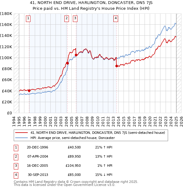 41, NORTH END DRIVE, HARLINGTON, DONCASTER, DN5 7JS: Price paid vs HM Land Registry's House Price Index