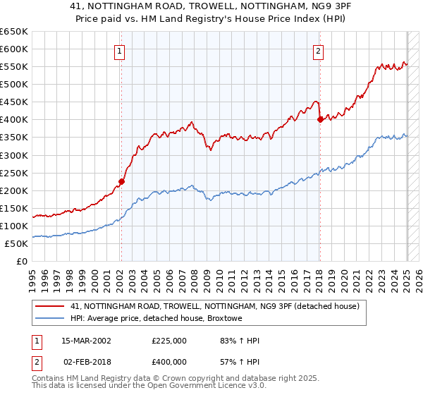 41, NOTTINGHAM ROAD, TROWELL, NOTTINGHAM, NG9 3PF: Price paid vs HM Land Registry's House Price Index