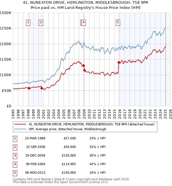 41, NUNEATON DRIVE, HEMLINGTON, MIDDLESBROUGH, TS8 9PR: Price paid vs HM Land Registry's House Price Index