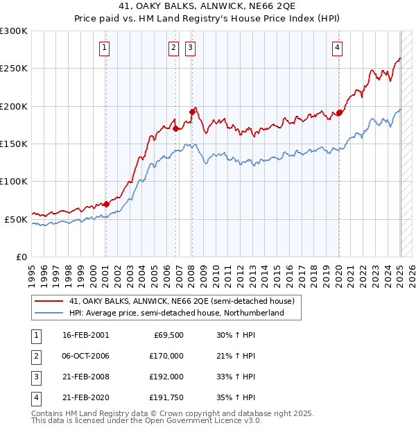 41, OAKY BALKS, ALNWICK, NE66 2QE: Price paid vs HM Land Registry's House Price Index