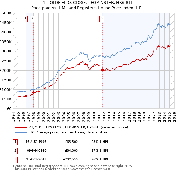 41, OLDFIELDS CLOSE, LEOMINSTER, HR6 8TL: Price paid vs HM Land Registry's House Price Index