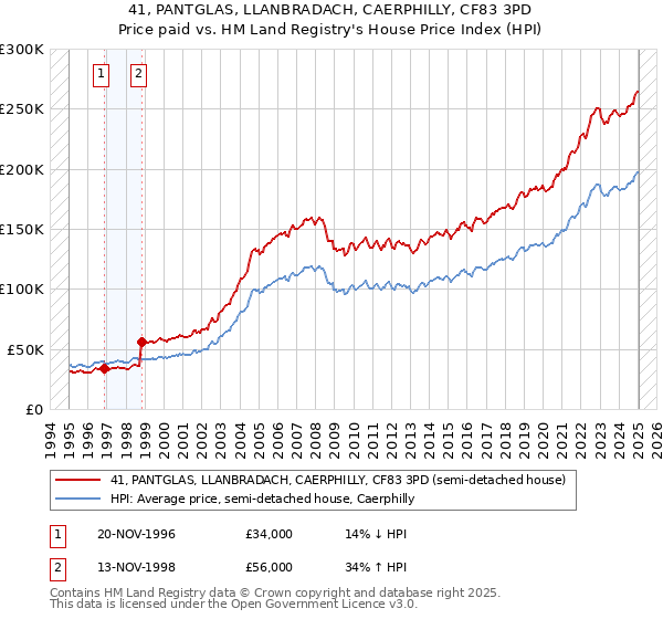 41, PANTGLAS, LLANBRADACH, CAERPHILLY, CF83 3PD: Price paid vs HM Land Registry's House Price Index