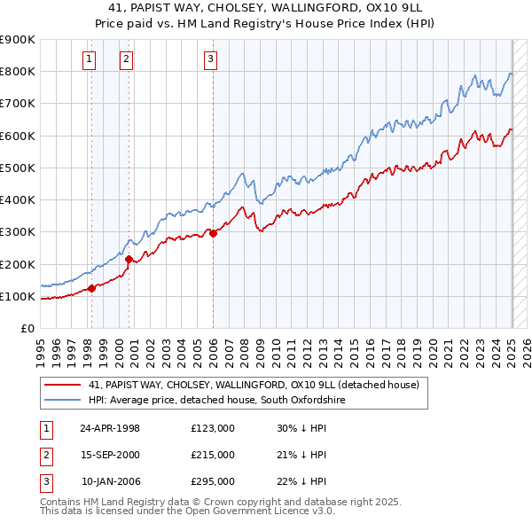 41, PAPIST WAY, CHOLSEY, WALLINGFORD, OX10 9LL: Price paid vs HM Land Registry's House Price Index
